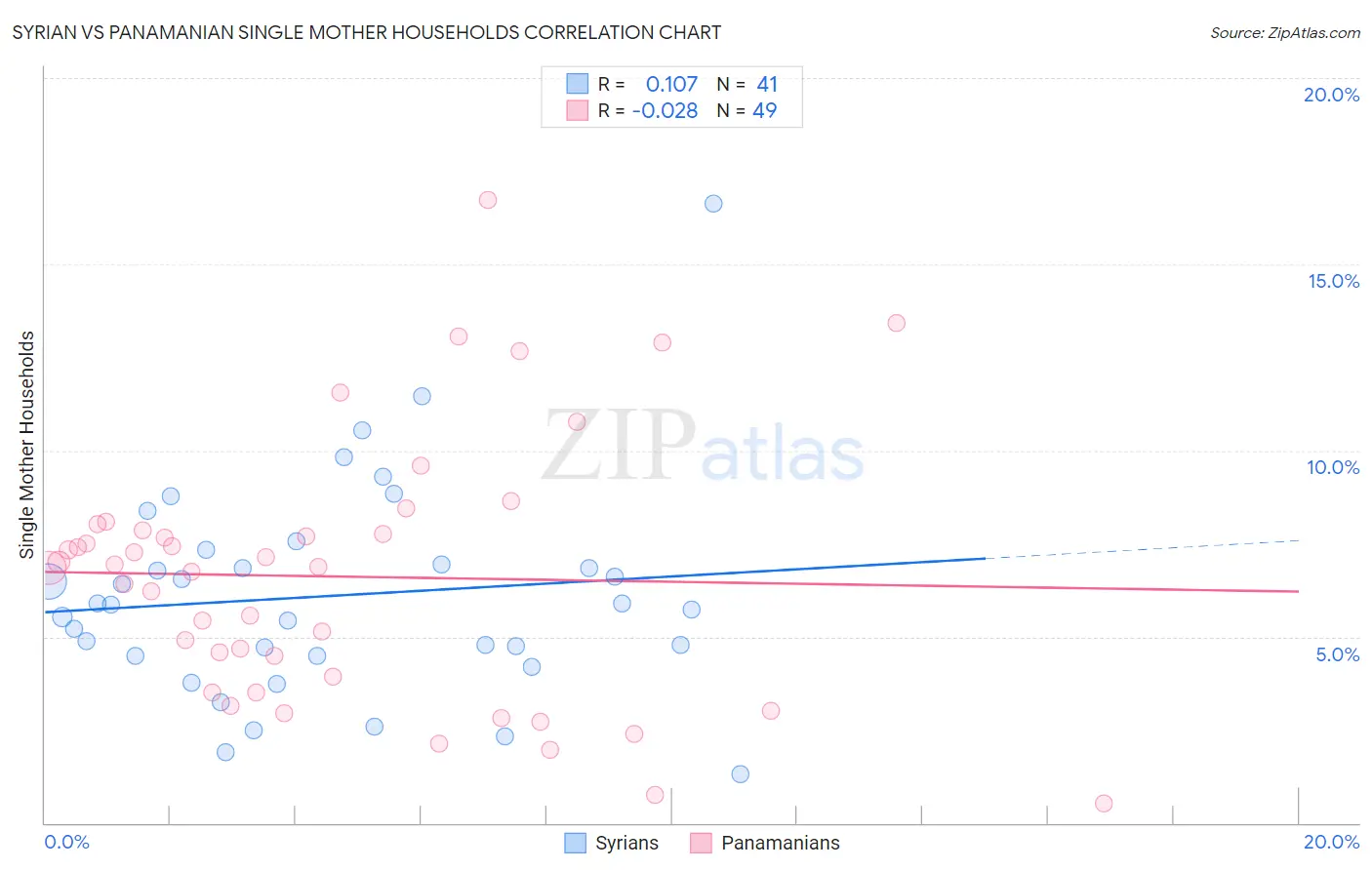 Syrian vs Panamanian Single Mother Households