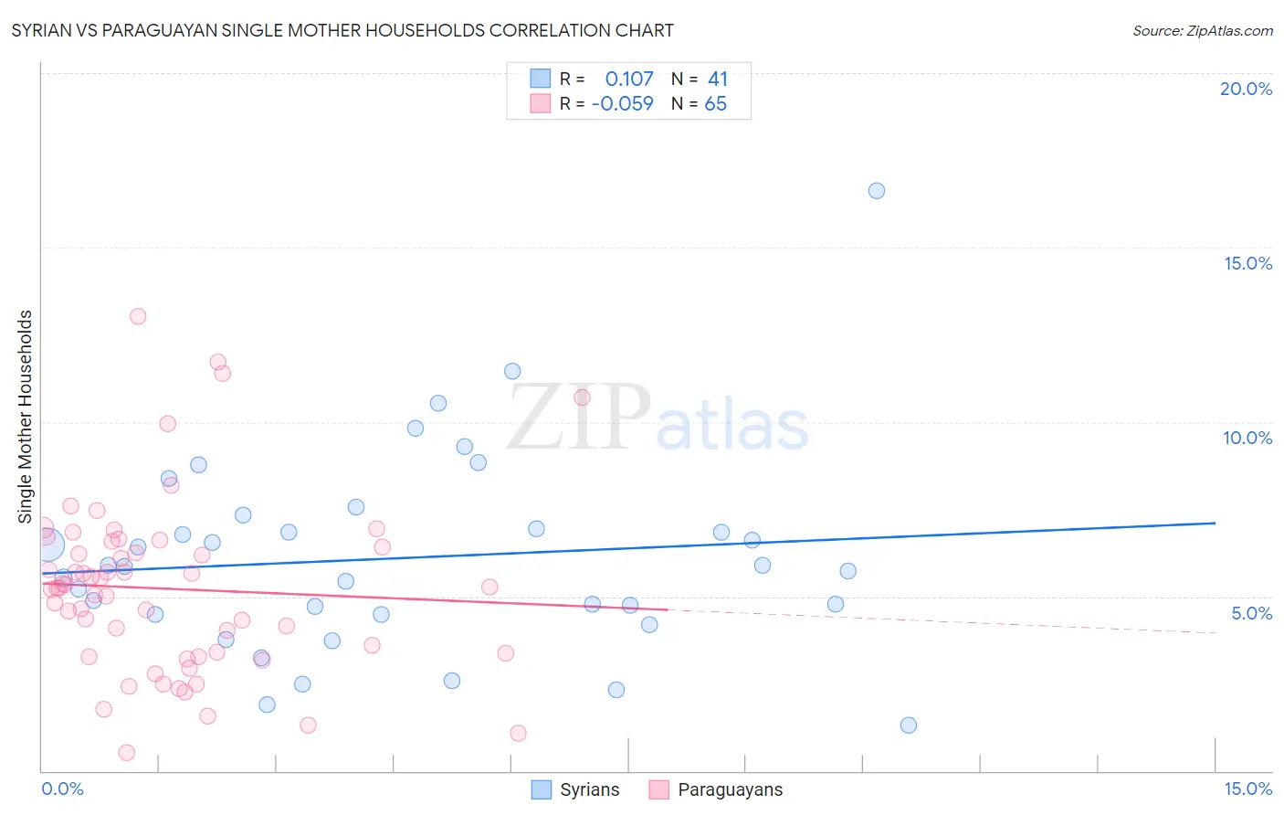 Syrian vs Paraguayan Single Mother Households