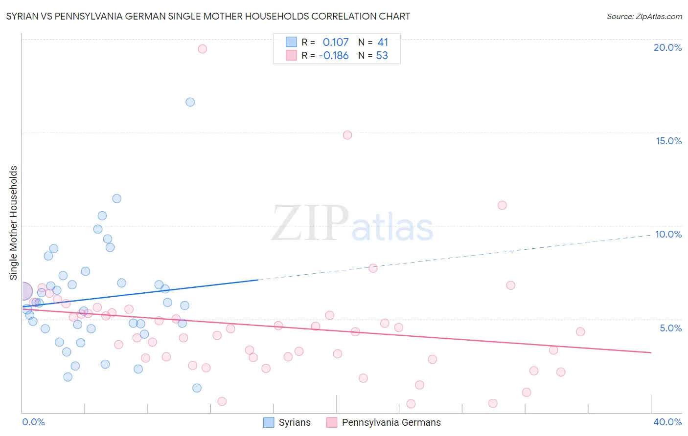 Syrian vs Pennsylvania German Single Mother Households