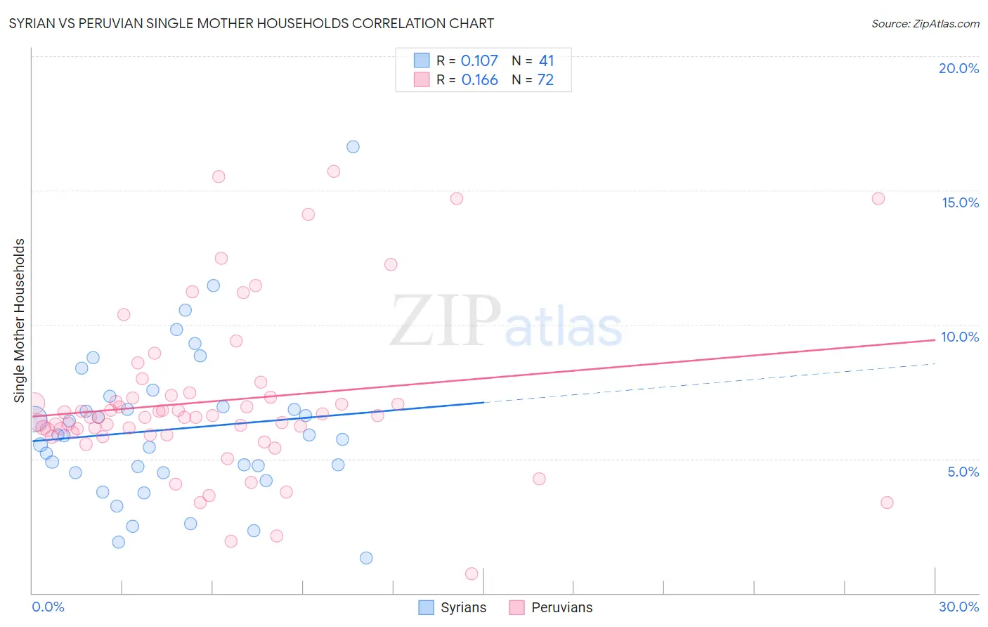 Syrian vs Peruvian Single Mother Households