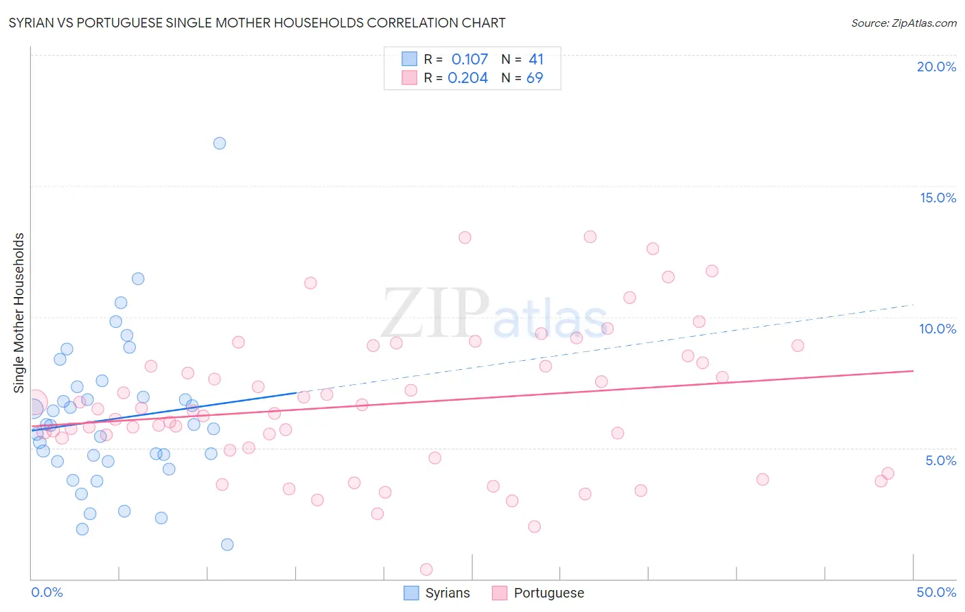 Syrian vs Portuguese Single Mother Households