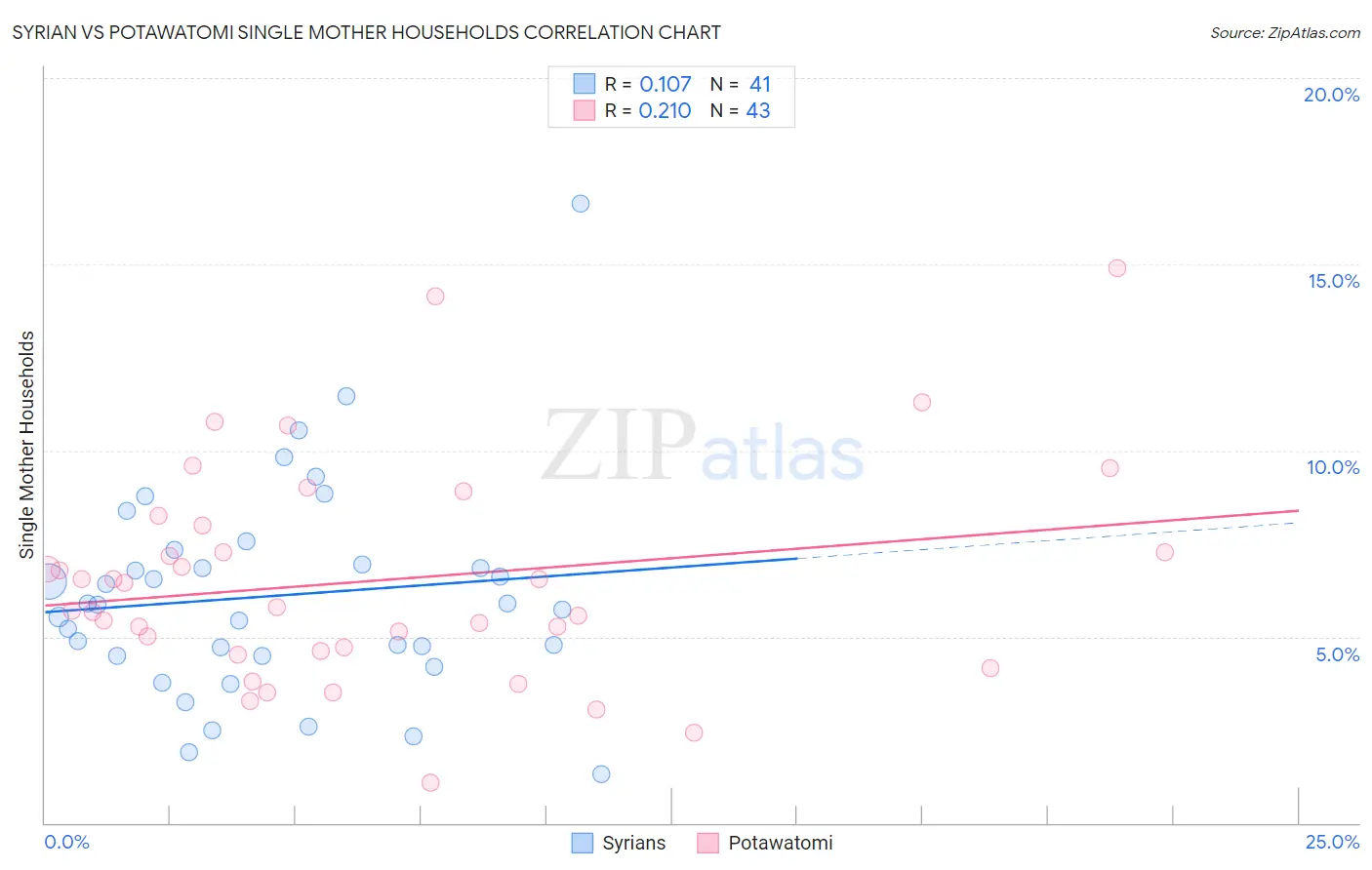 Syrian vs Potawatomi Single Mother Households