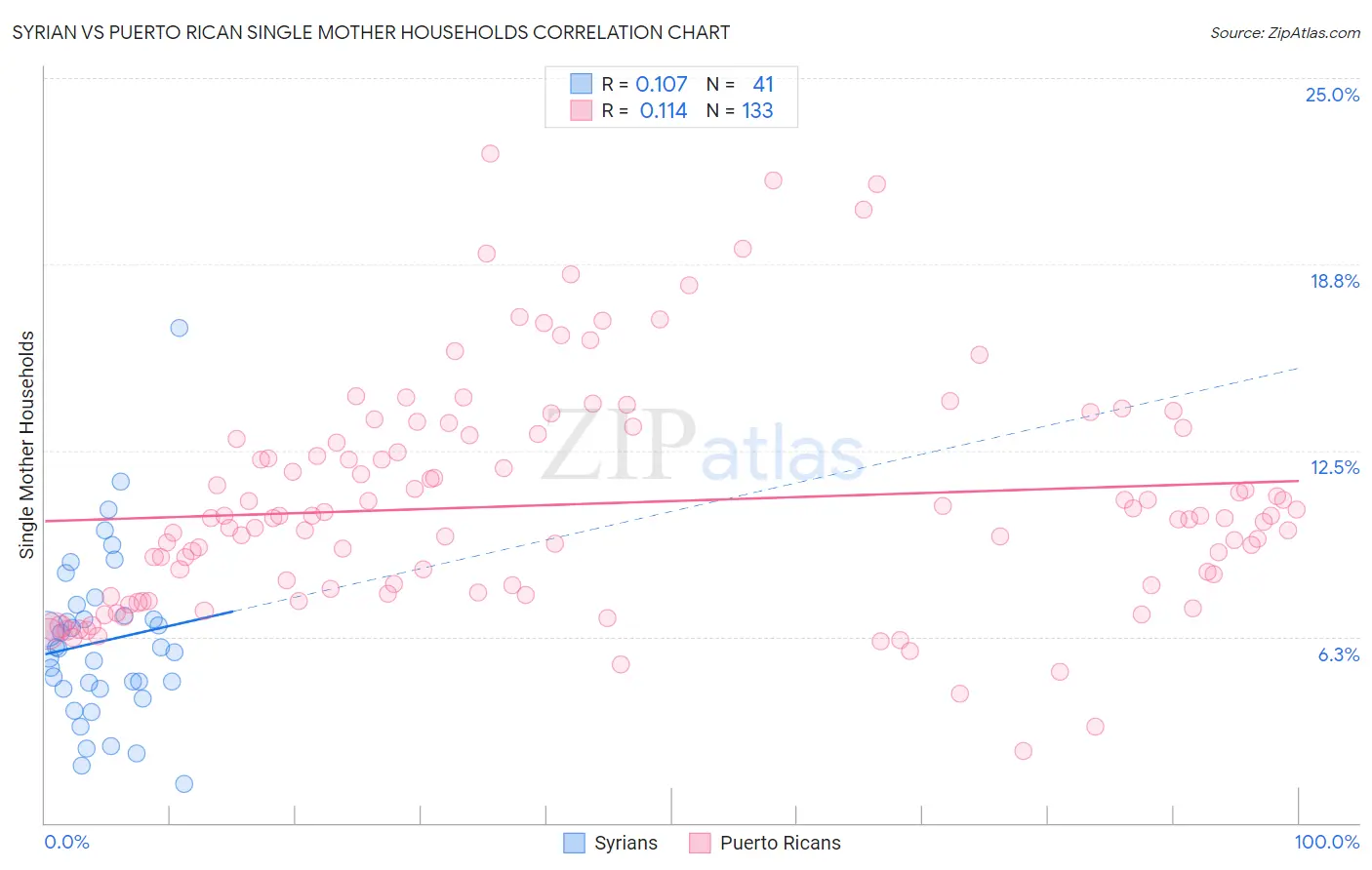 Syrian vs Puerto Rican Single Mother Households