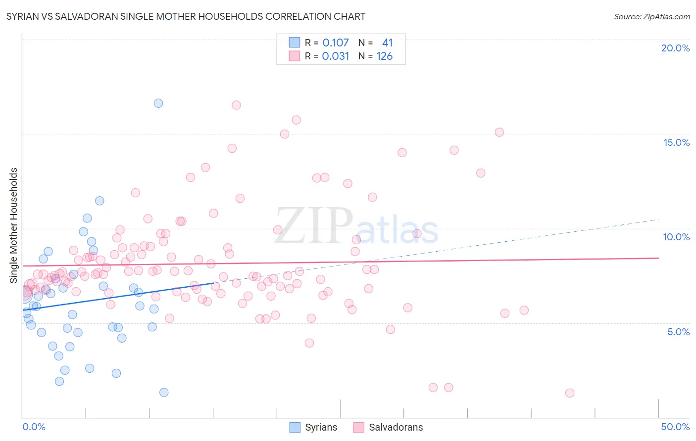 Syrian vs Salvadoran Single Mother Households