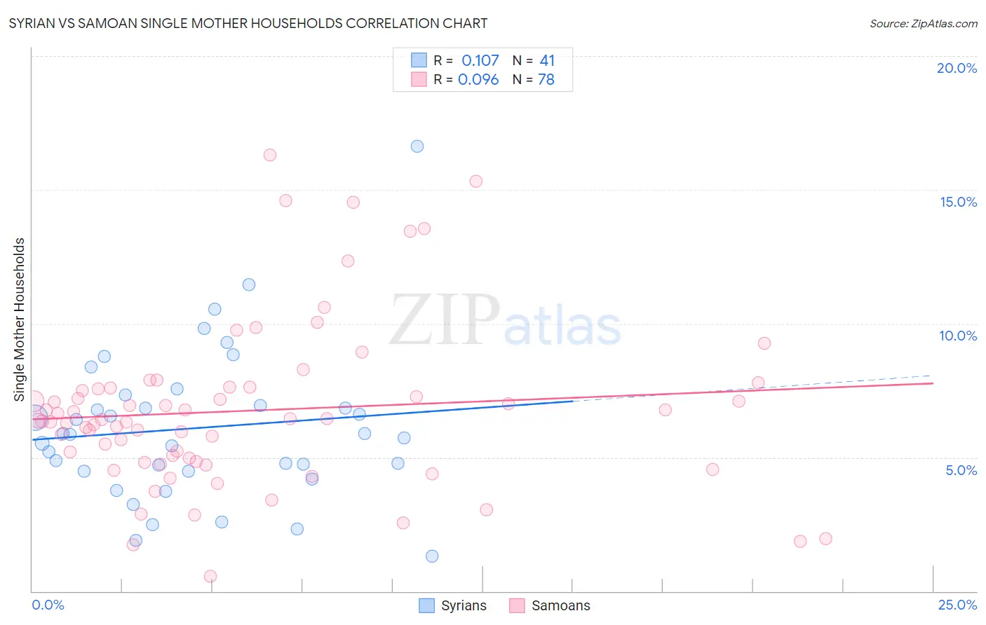 Syrian vs Samoan Single Mother Households