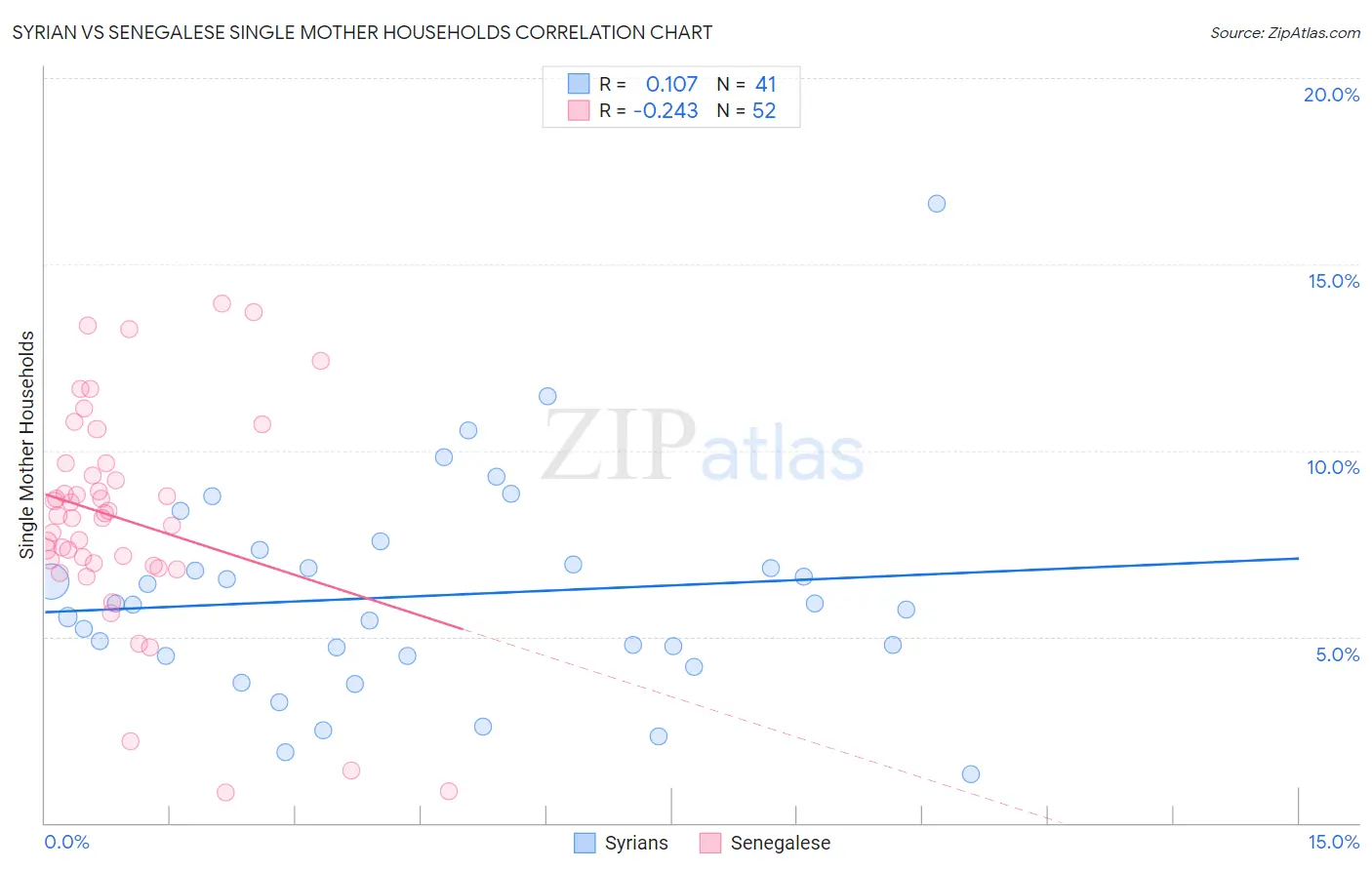 Syrian vs Senegalese Single Mother Households