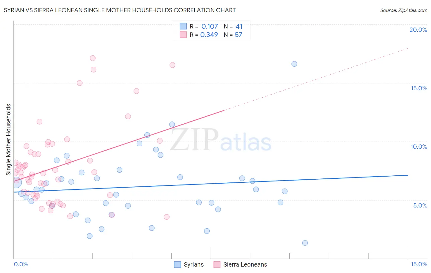 Syrian vs Sierra Leonean Single Mother Households