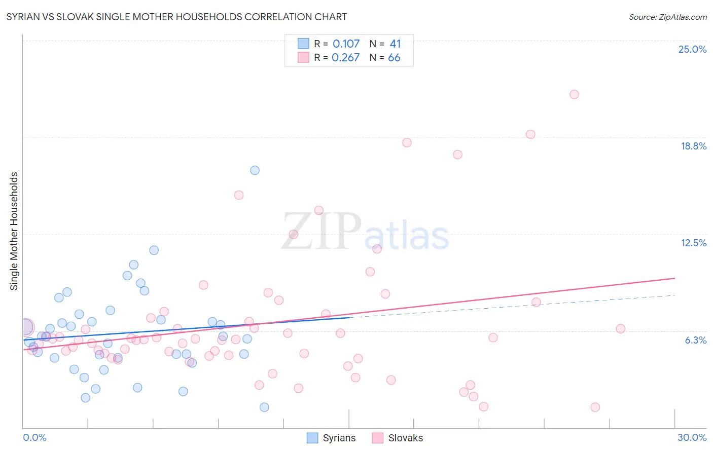 Syrian vs Slovak Single Mother Households