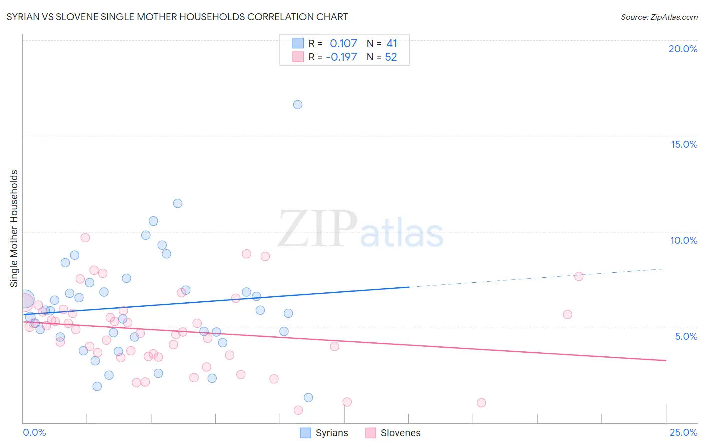 Syrian vs Slovene Single Mother Households