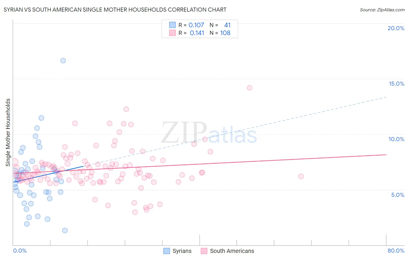 Syrian vs South American Single Mother Households