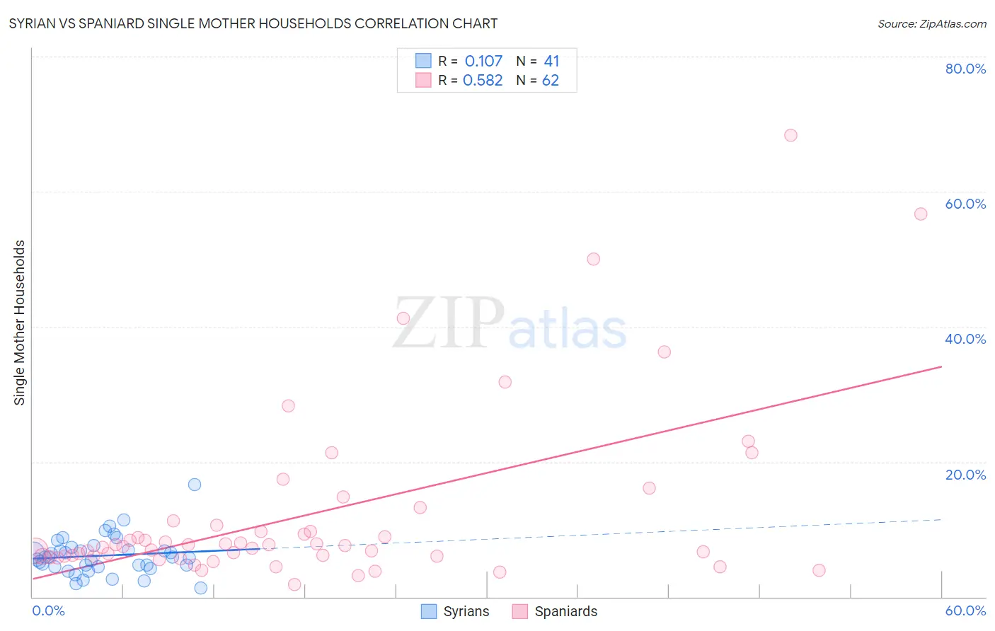 Syrian vs Spaniard Single Mother Households