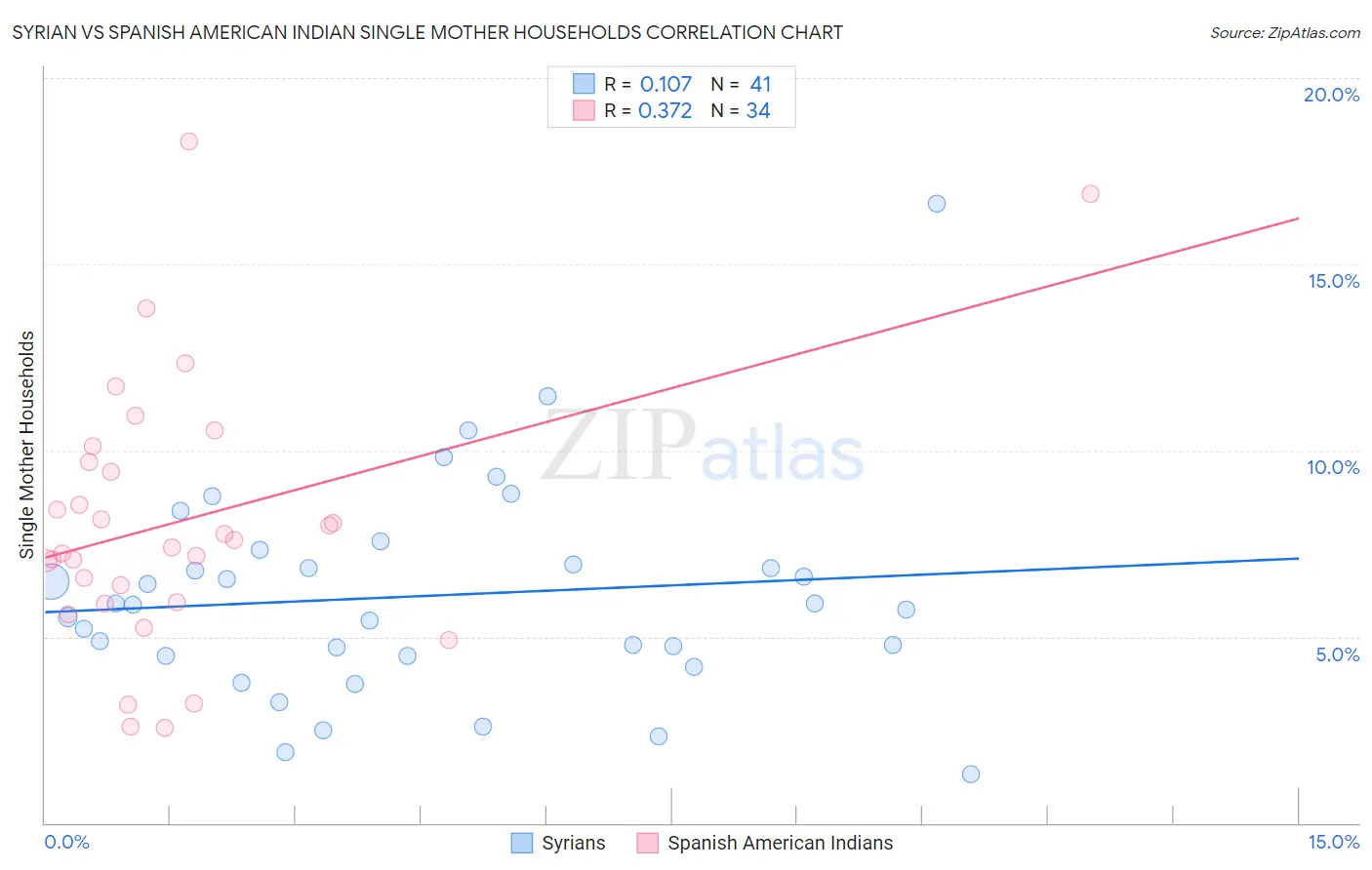 Syrian vs Spanish American Indian Single Mother Households