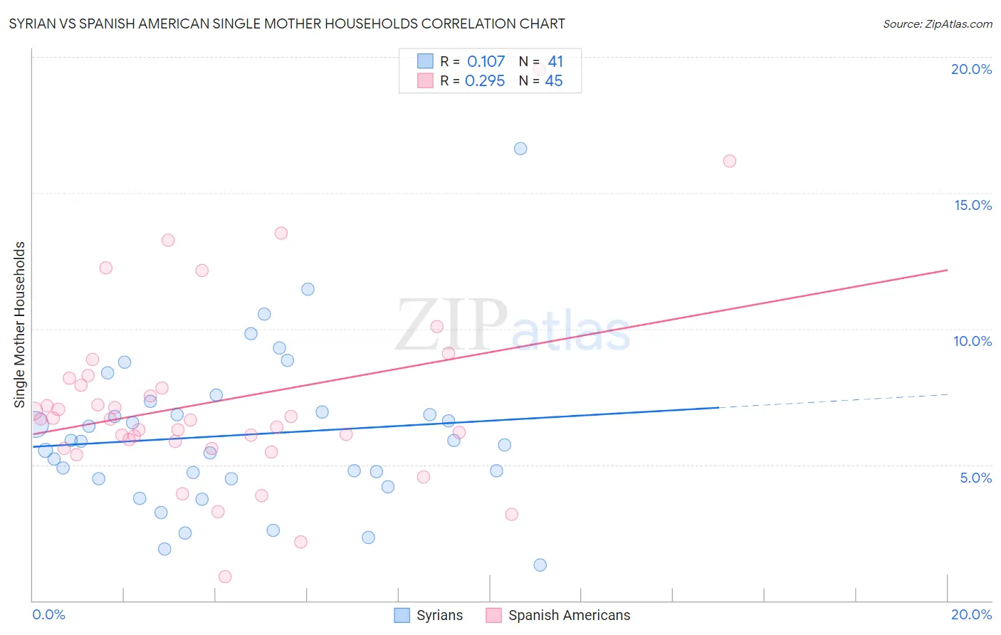 Syrian vs Spanish American Single Mother Households