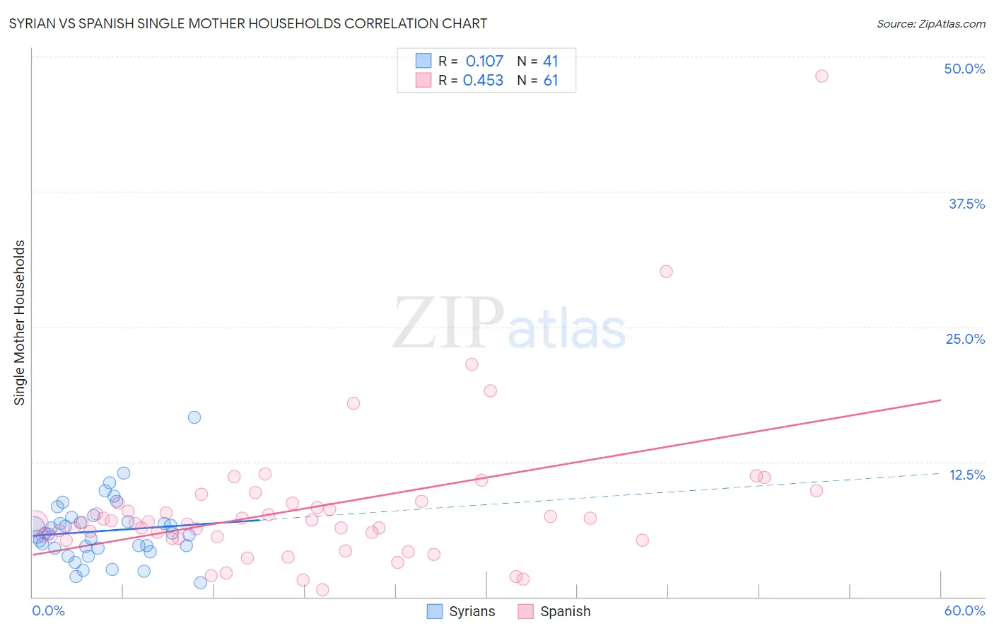 Syrian vs Spanish Single Mother Households