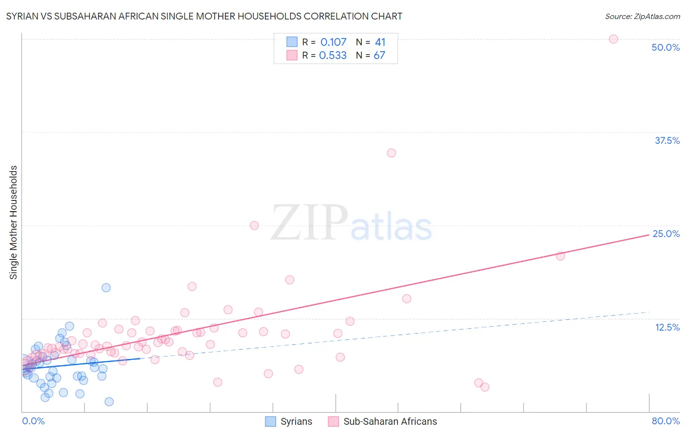 Syrian vs Subsaharan African Single Mother Households