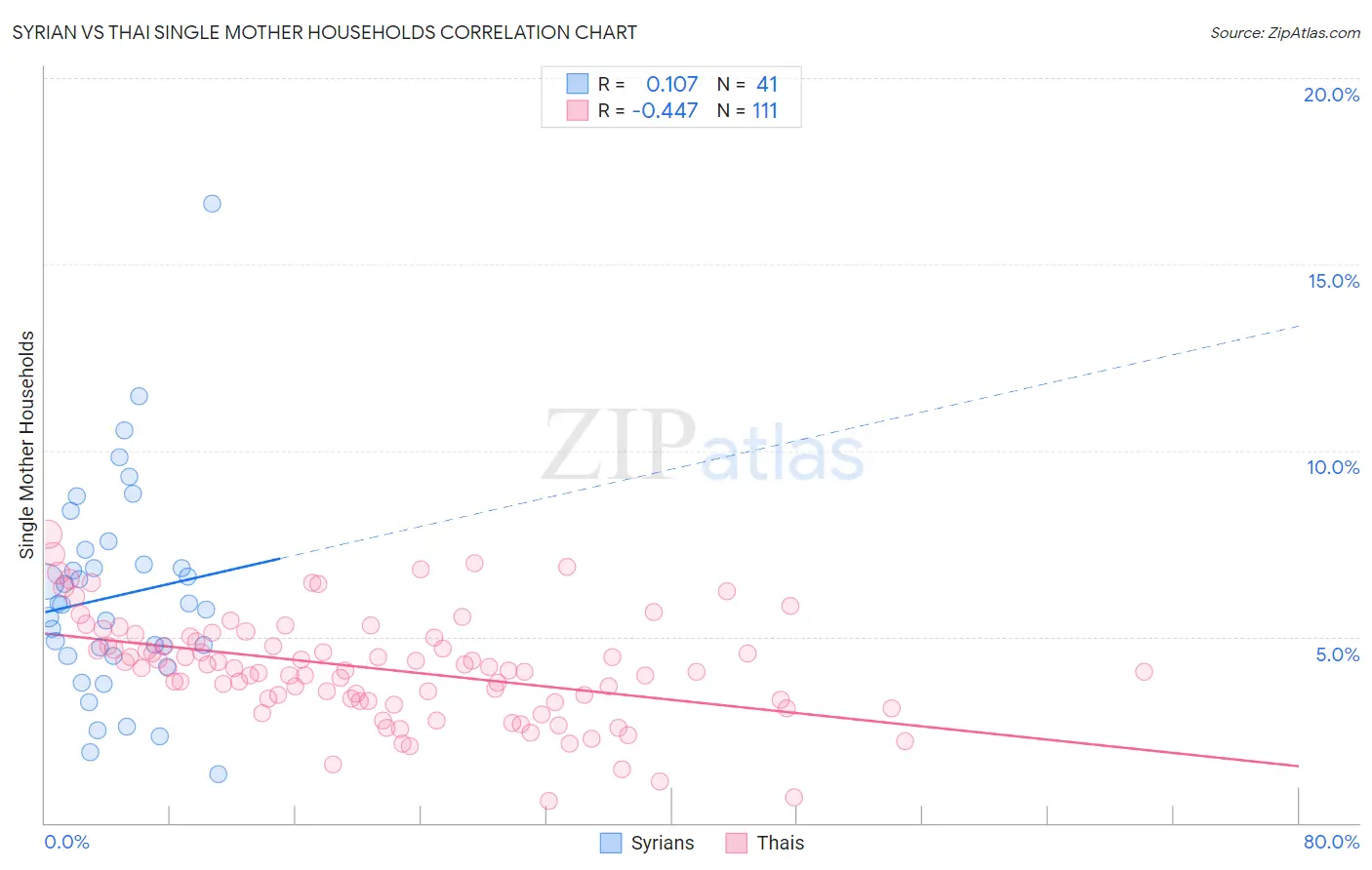 Syrian vs Thai Single Mother Households