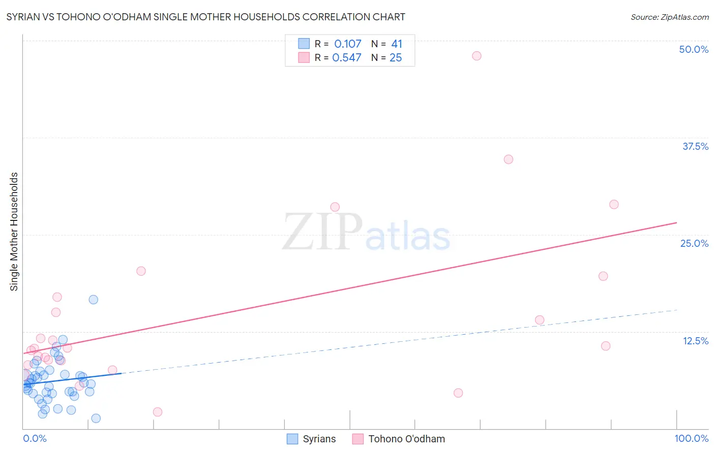 Syrian vs Tohono O'odham Single Mother Households