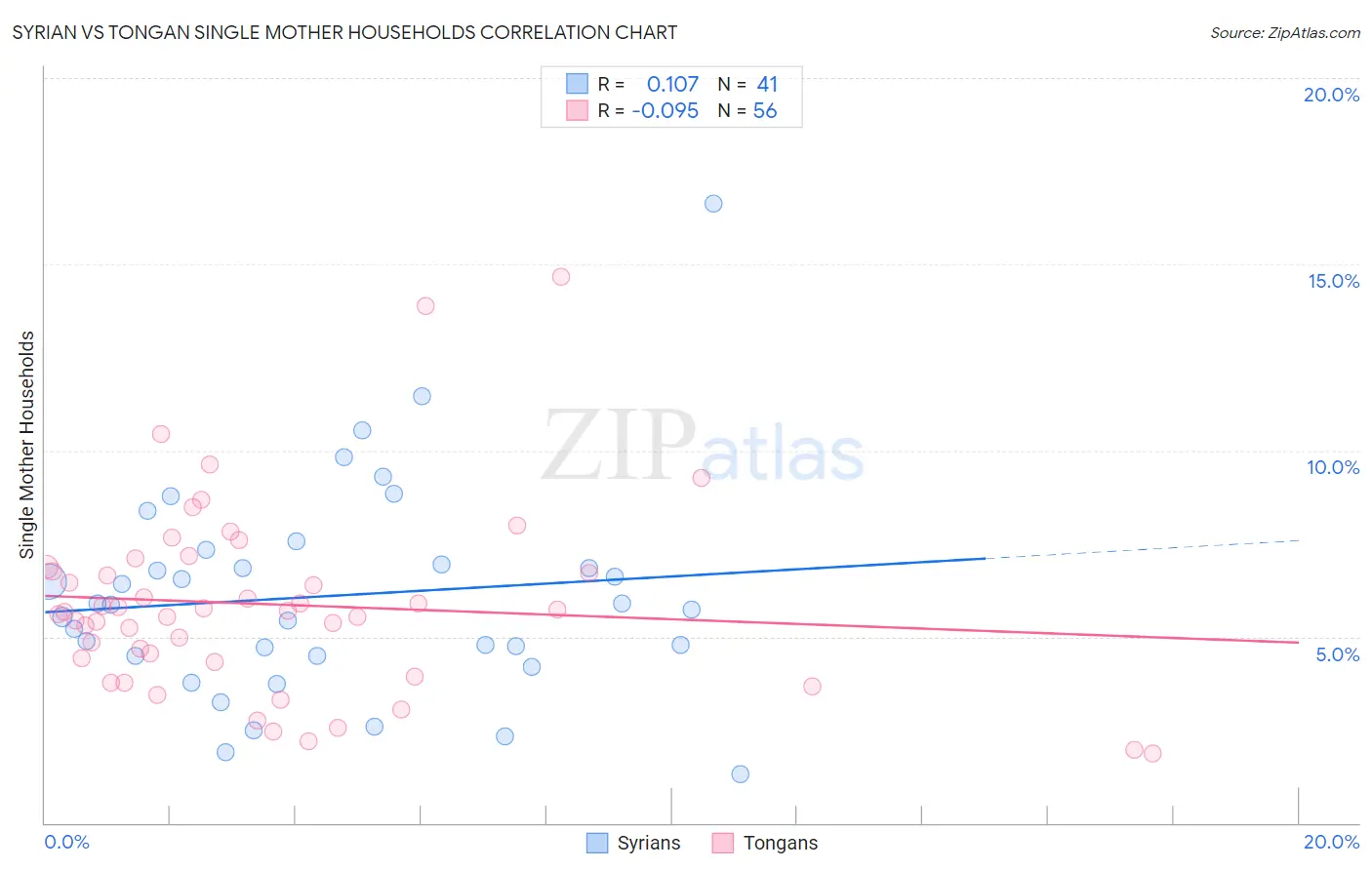 Syrian vs Tongan Single Mother Households