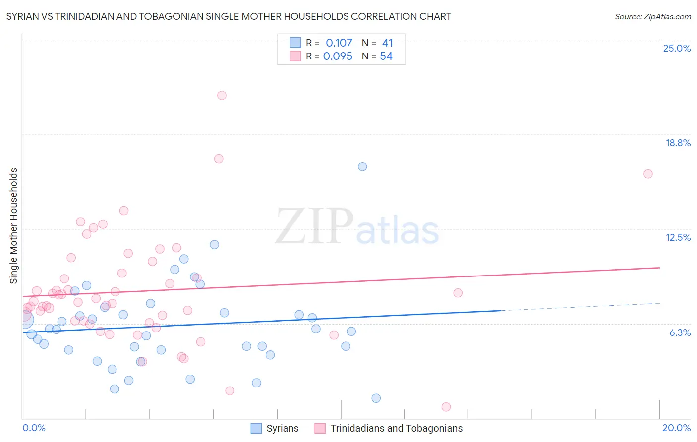 Syrian vs Trinidadian and Tobagonian Single Mother Households
