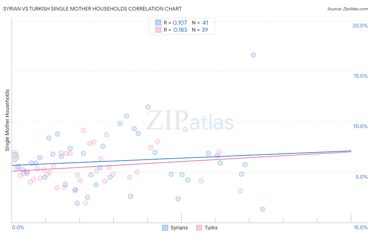 Syrian vs Turkish Single Mother Households