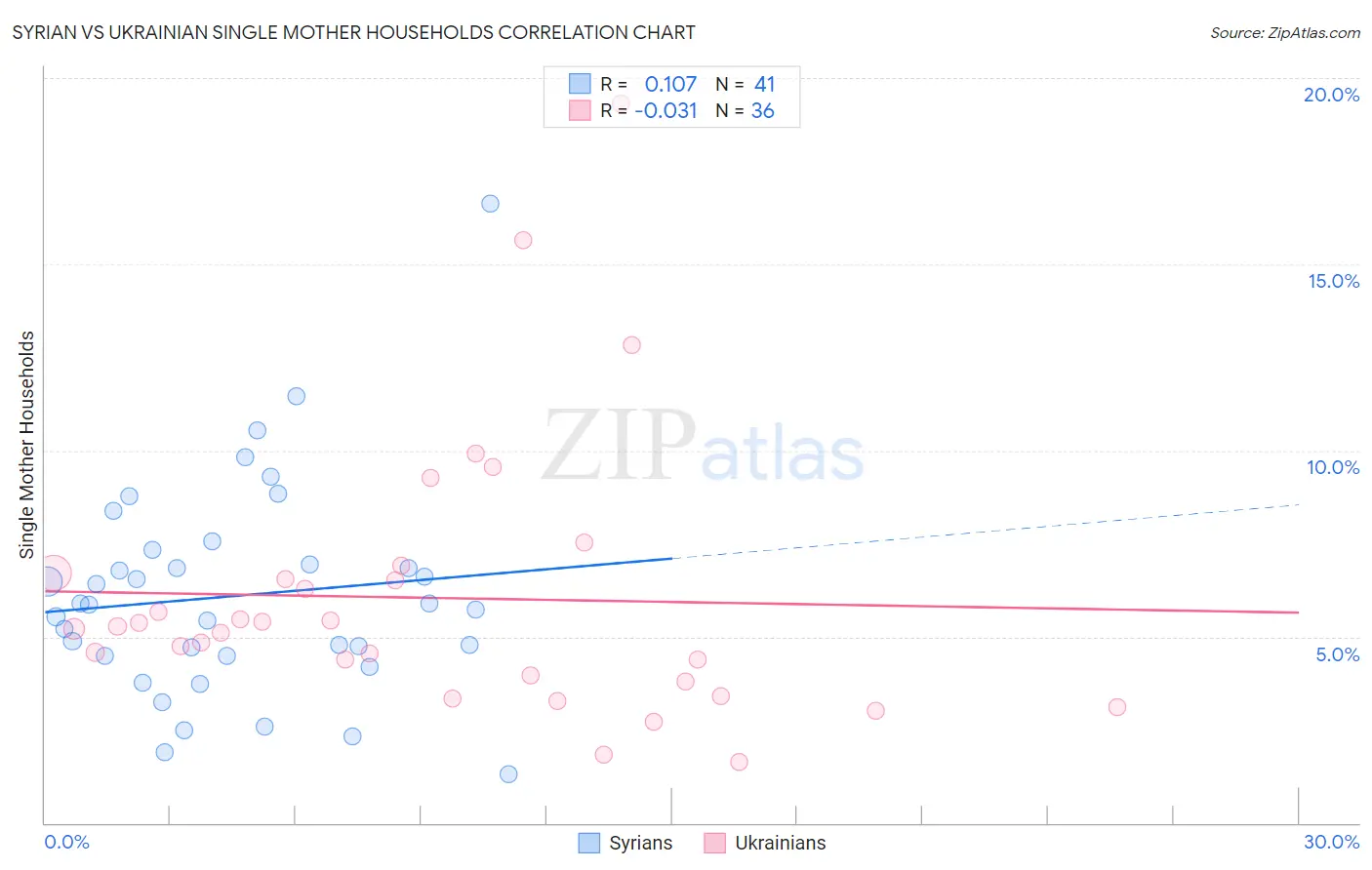 Syrian vs Ukrainian Single Mother Households