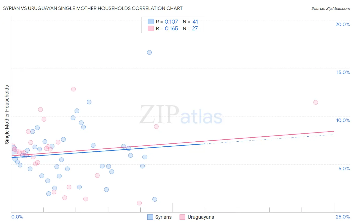 Syrian vs Uruguayan Single Mother Households