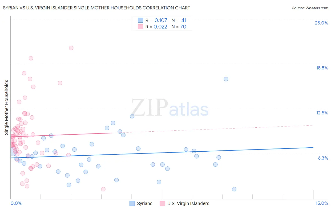 Syrian vs U.S. Virgin Islander Single Mother Households