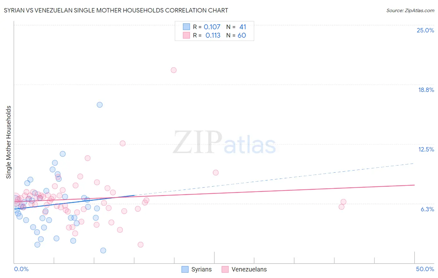 Syrian vs Venezuelan Single Mother Households