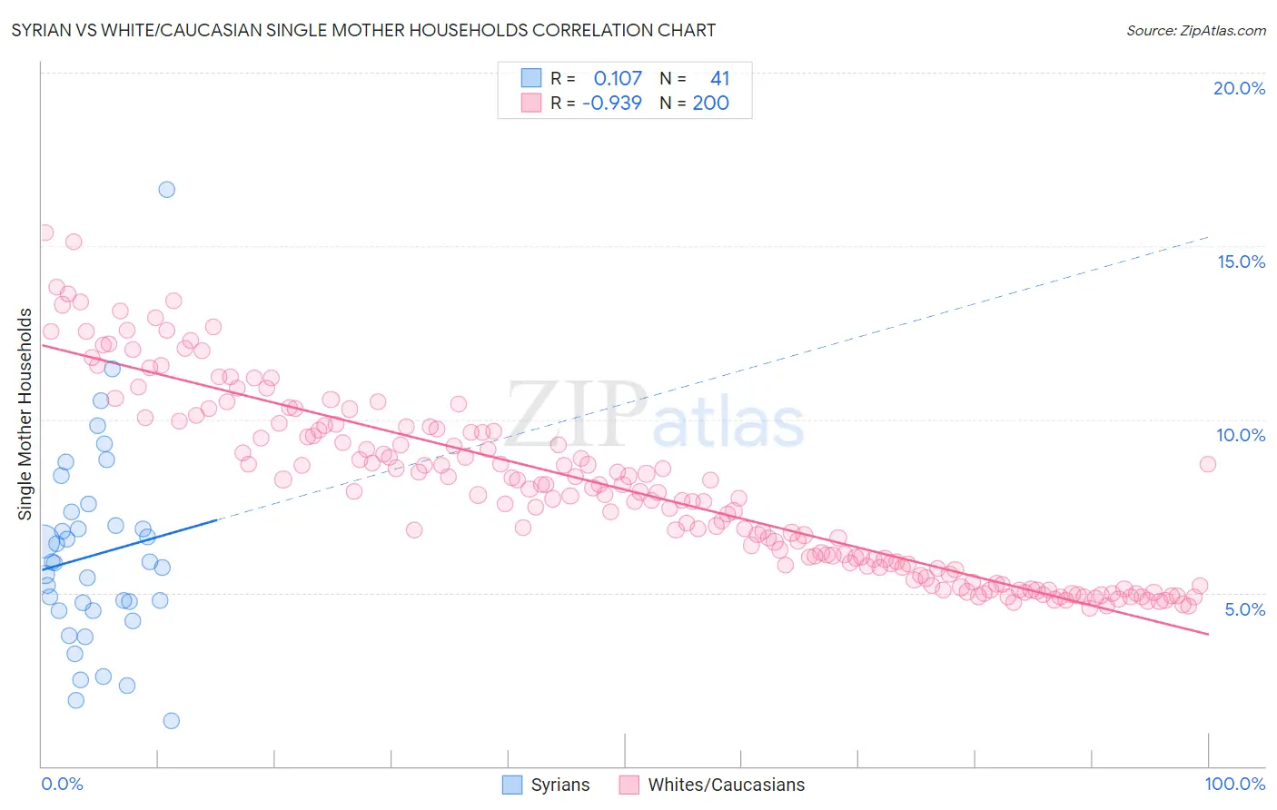 Syrian vs White/Caucasian Single Mother Households