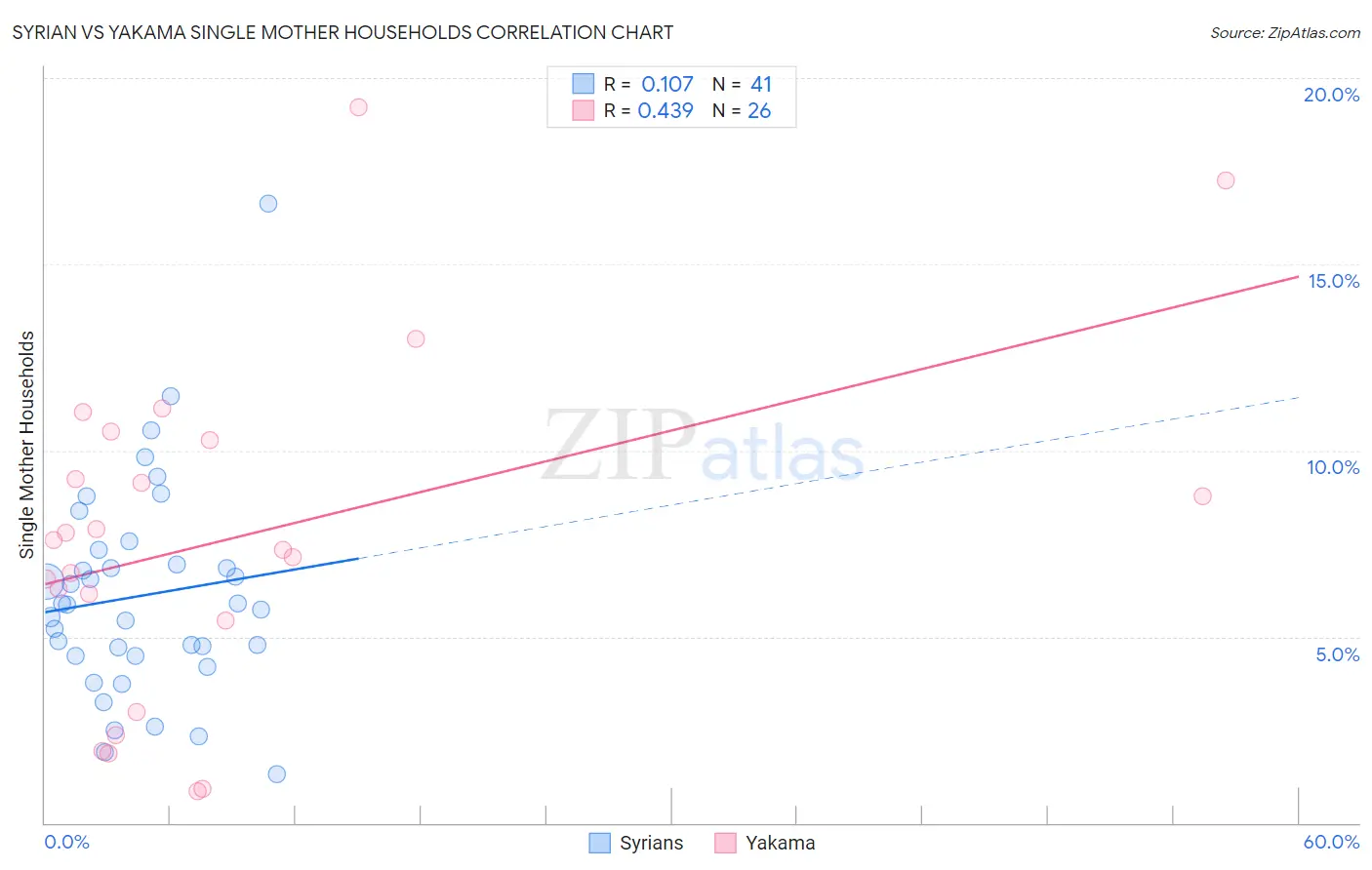 Syrian vs Yakama Single Mother Households