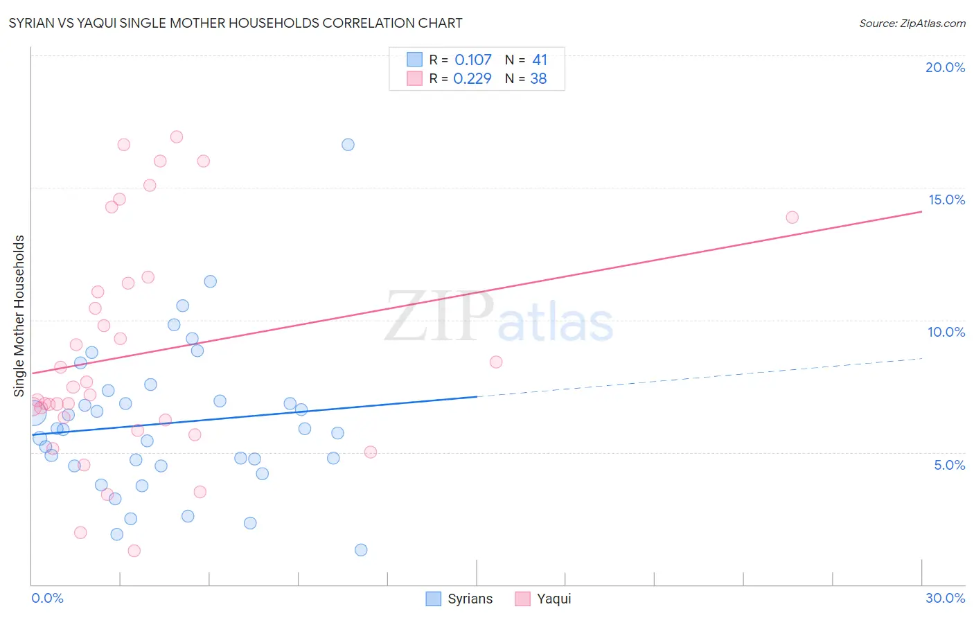 Syrian vs Yaqui Single Mother Households