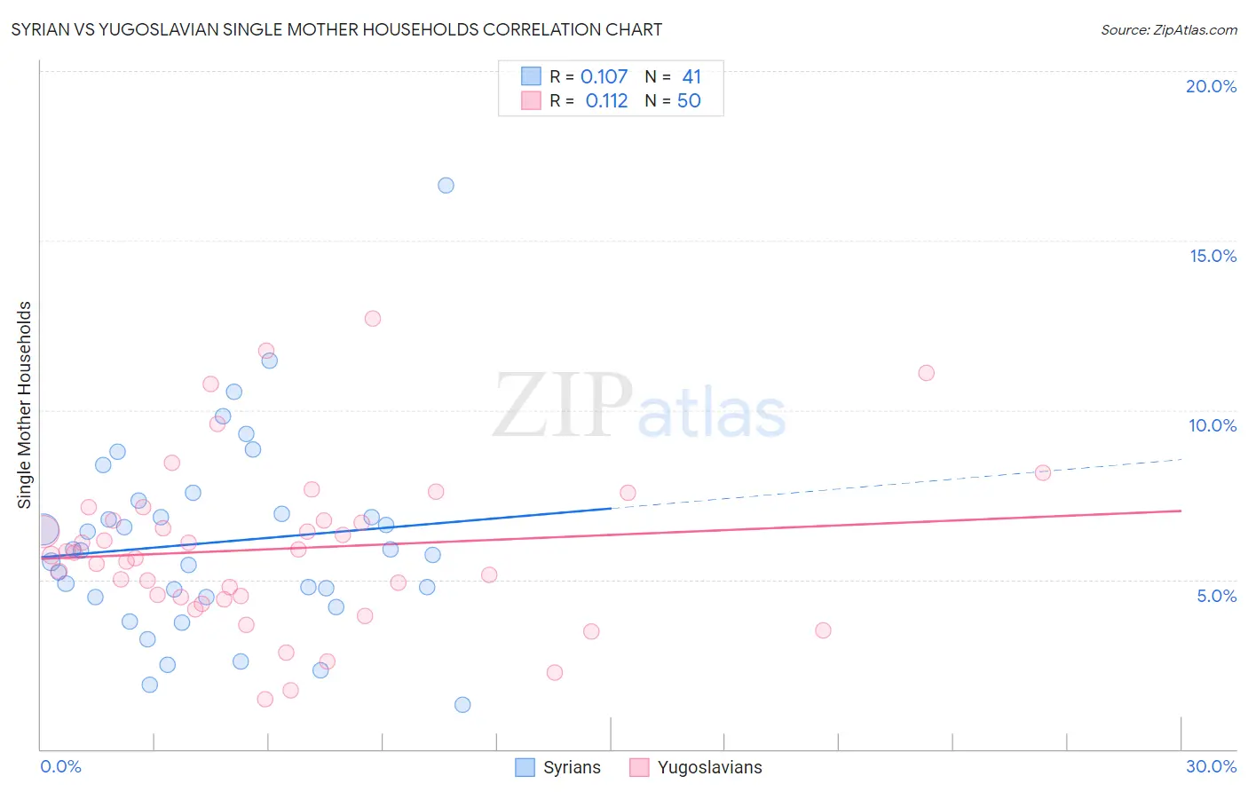 Syrian vs Yugoslavian Single Mother Households