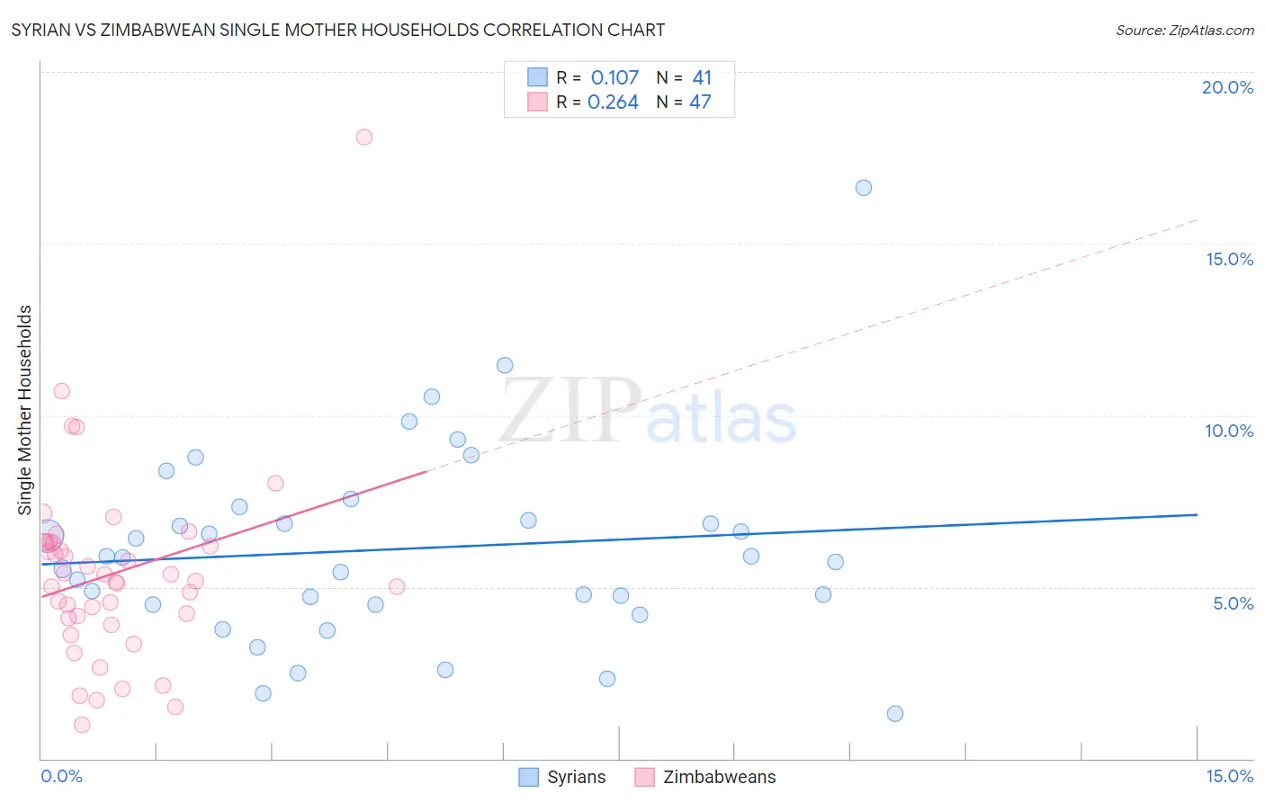 Syrian vs Zimbabwean Single Mother Households