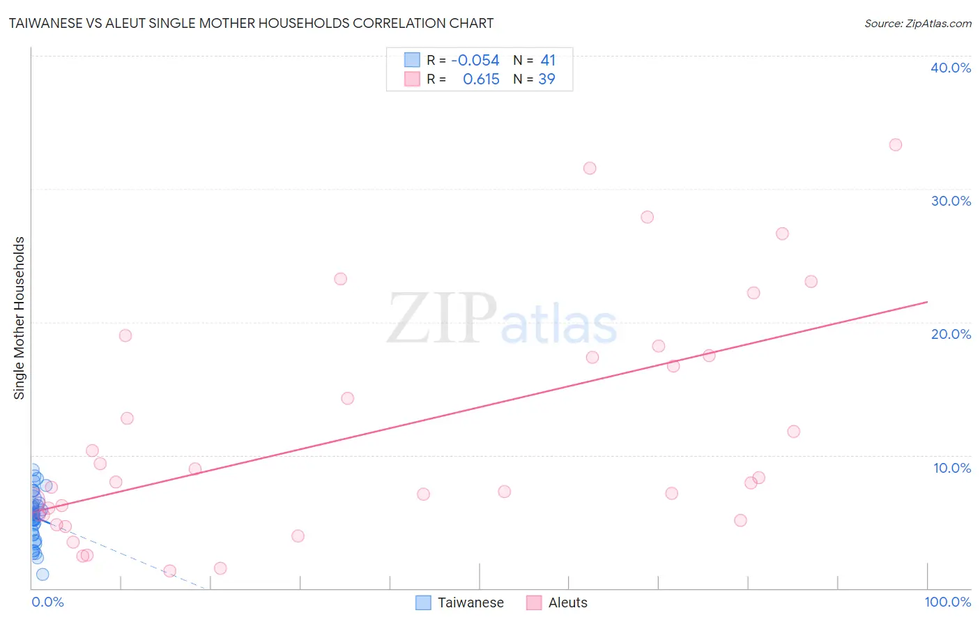 Taiwanese vs Aleut Single Mother Households