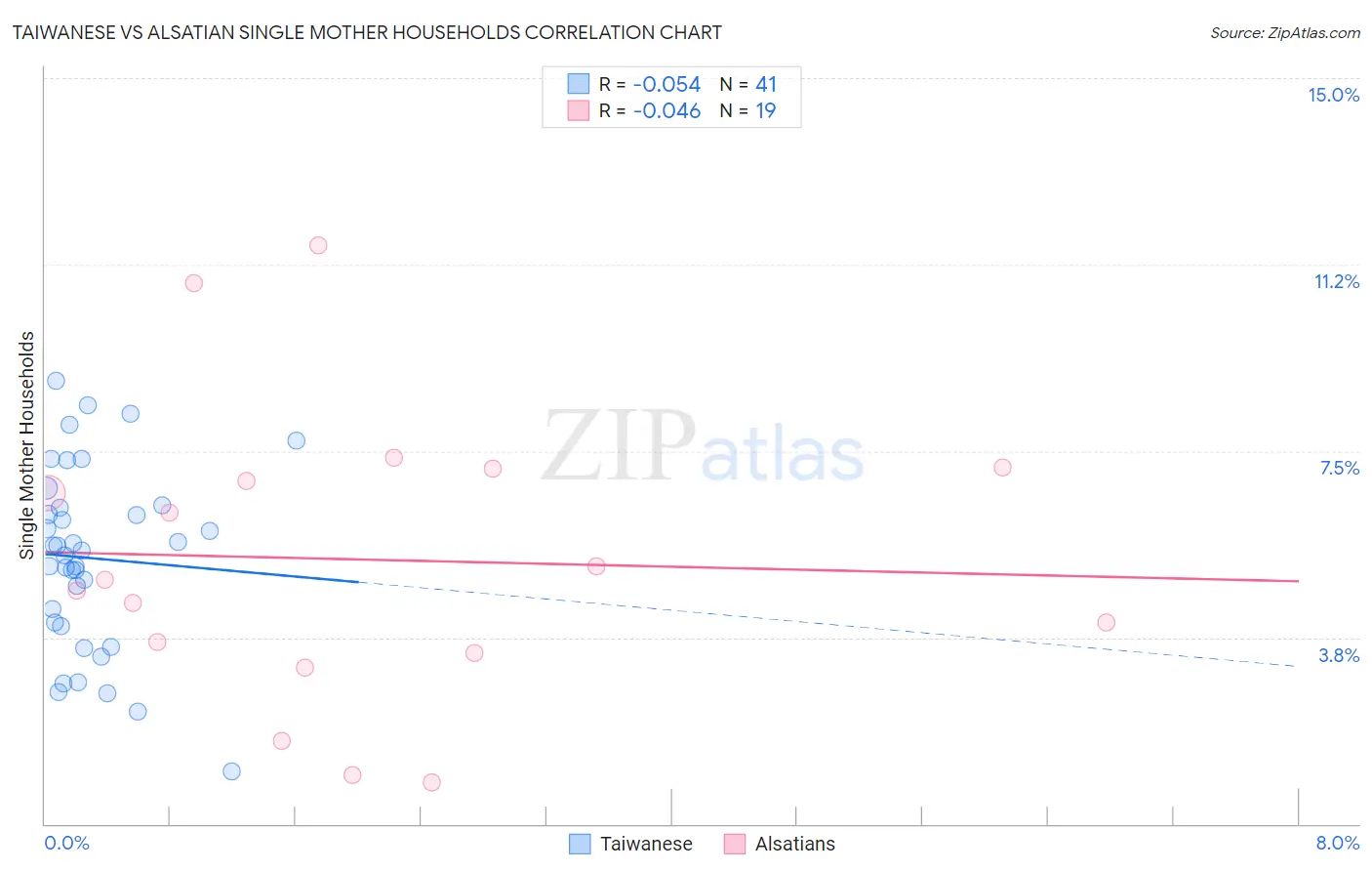 Taiwanese vs Alsatian Single Mother Households
