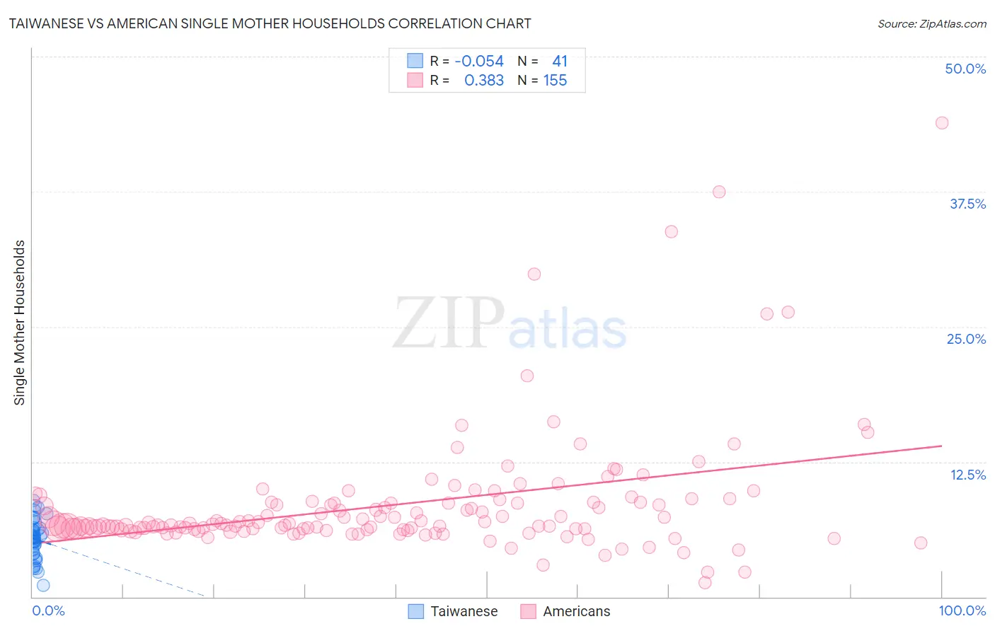 Taiwanese vs American Single Mother Households