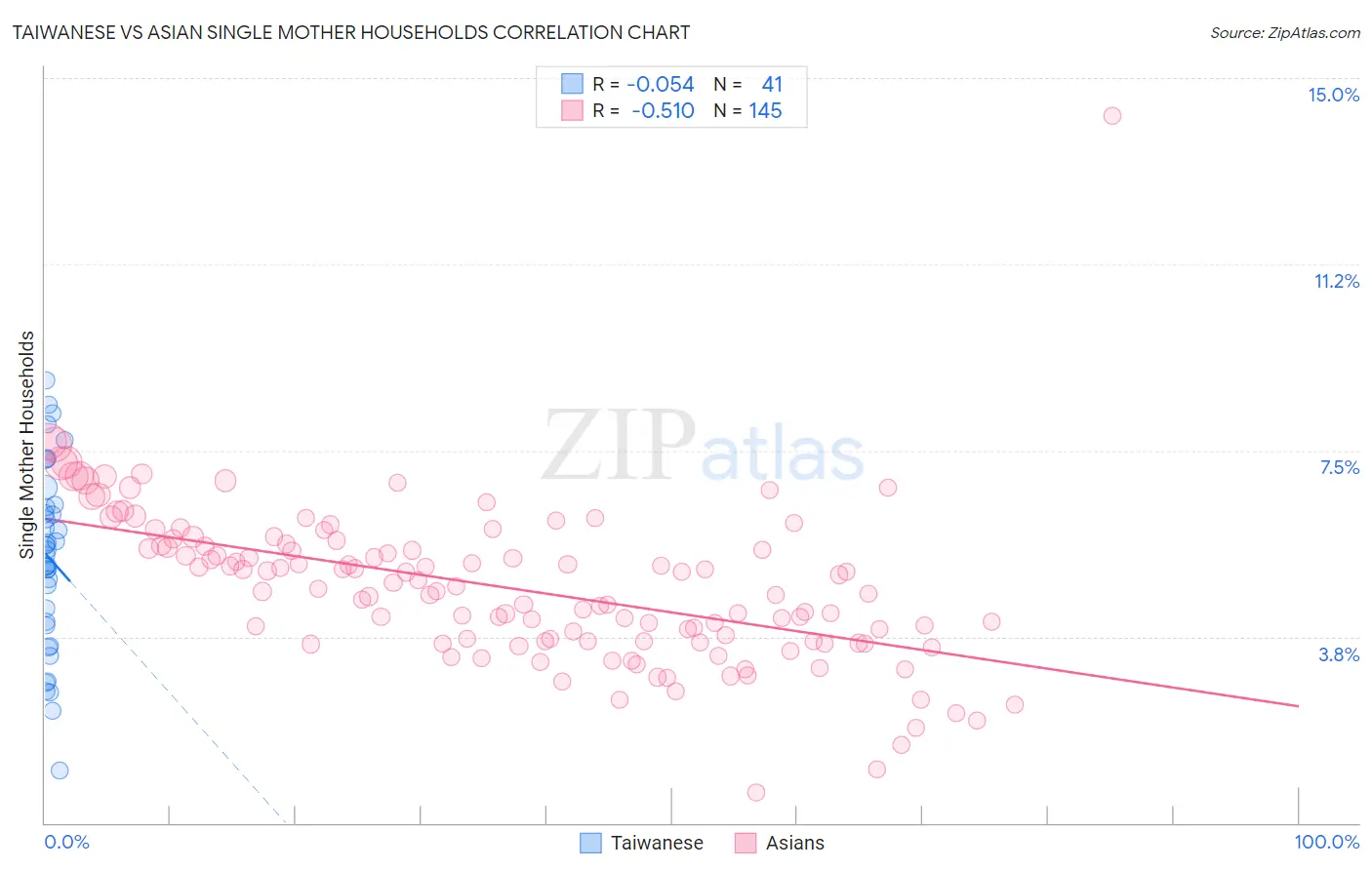 Taiwanese vs Asian Single Mother Households