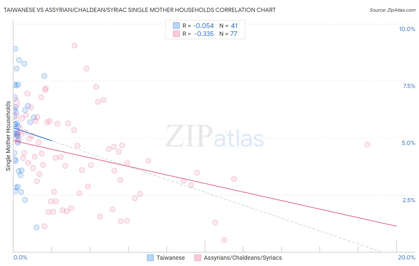 Taiwanese vs Assyrian/Chaldean/Syriac Single Mother Households