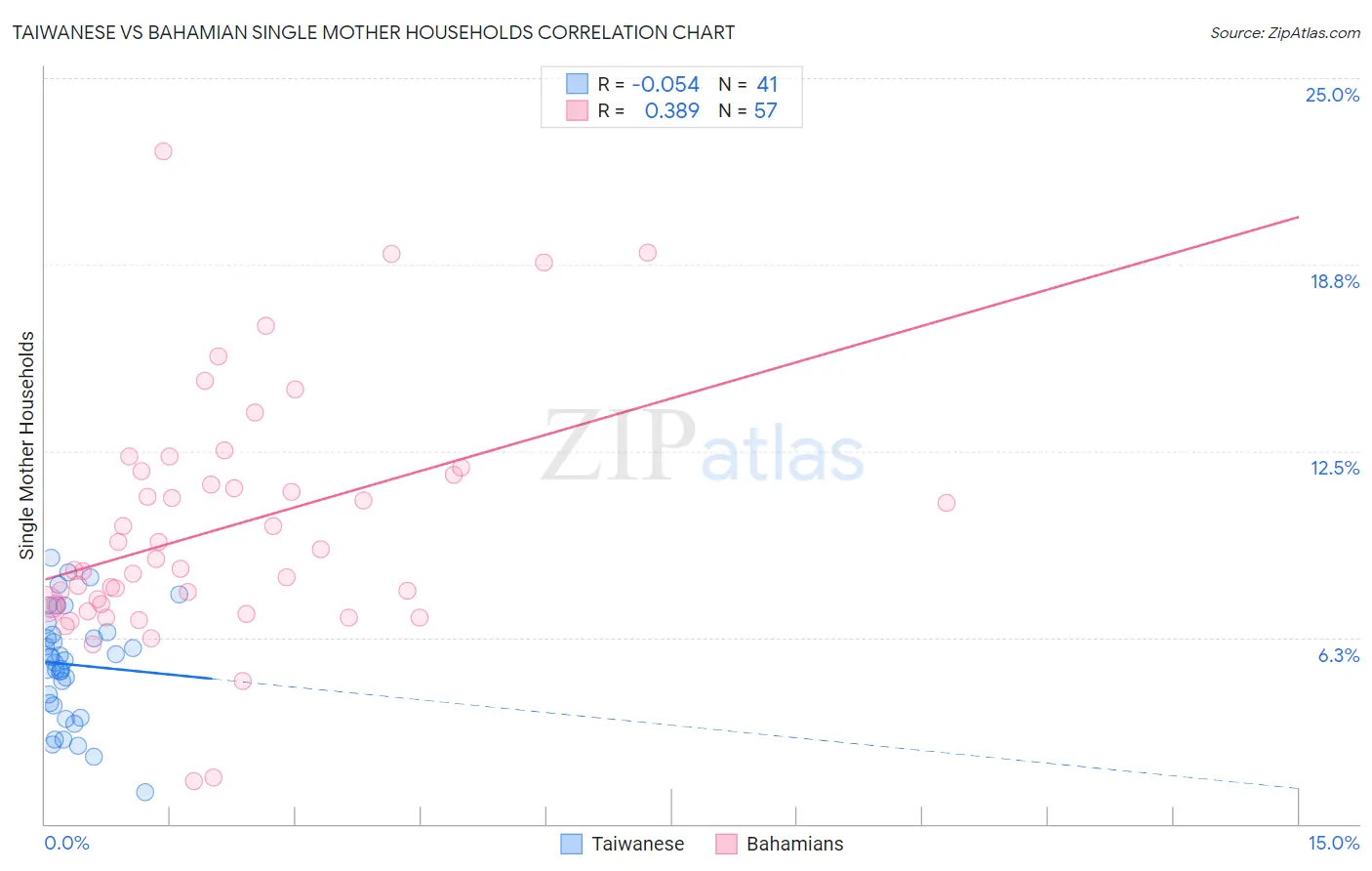 Taiwanese vs Bahamian Single Mother Households