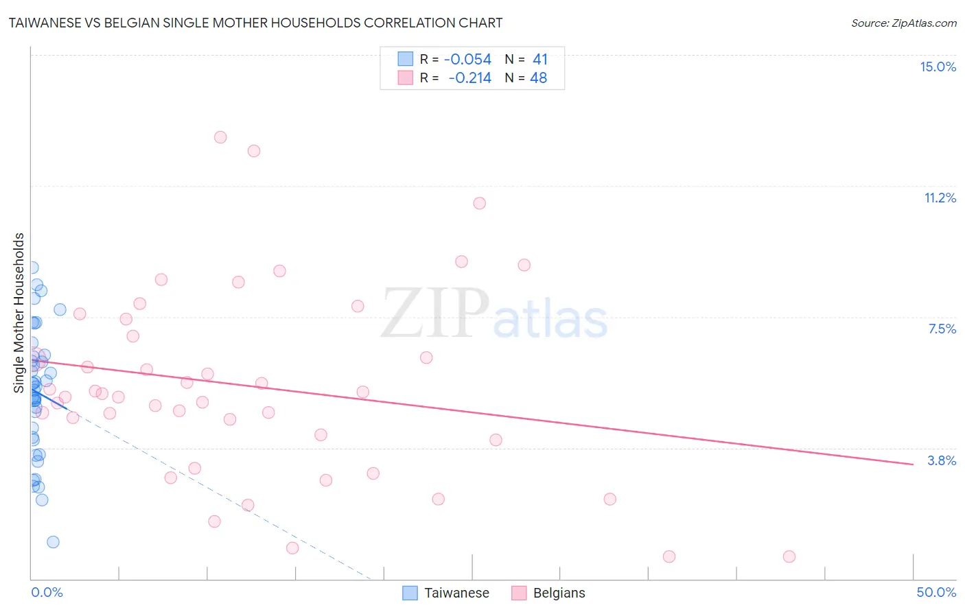 Taiwanese vs Belgian Single Mother Households