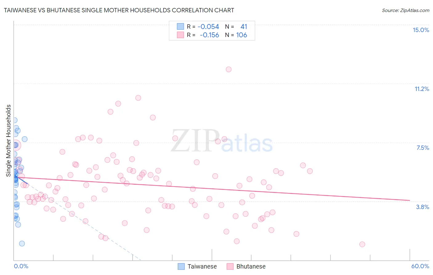 Taiwanese vs Bhutanese Single Mother Households