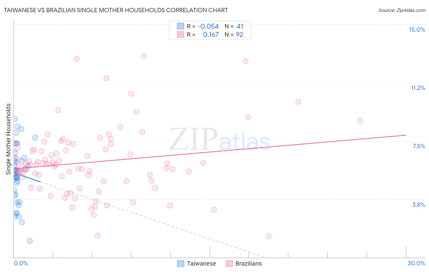 Taiwanese vs Brazilian Single Mother Households