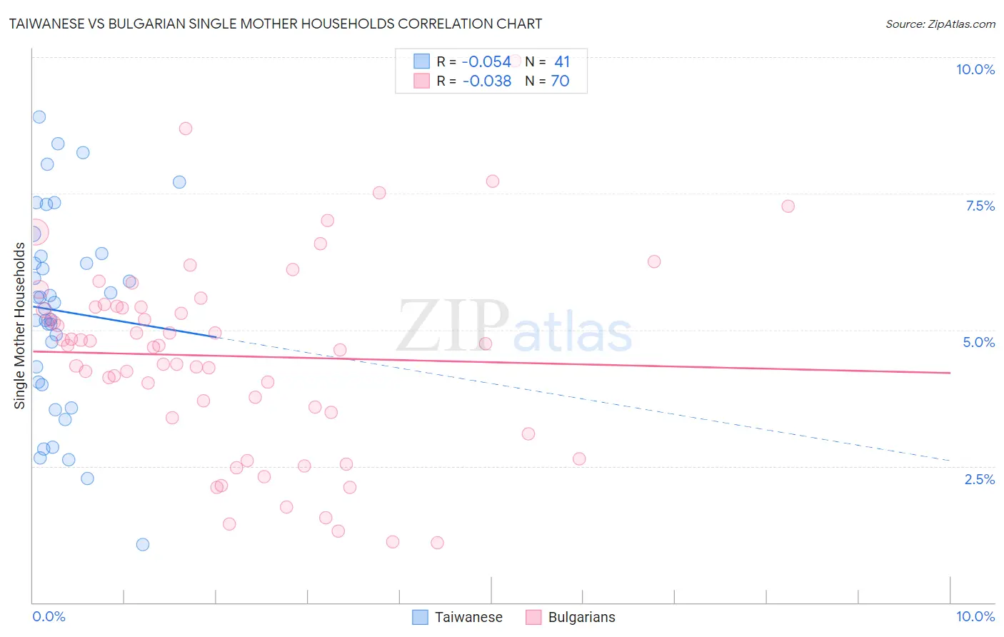 Taiwanese vs Bulgarian Single Mother Households