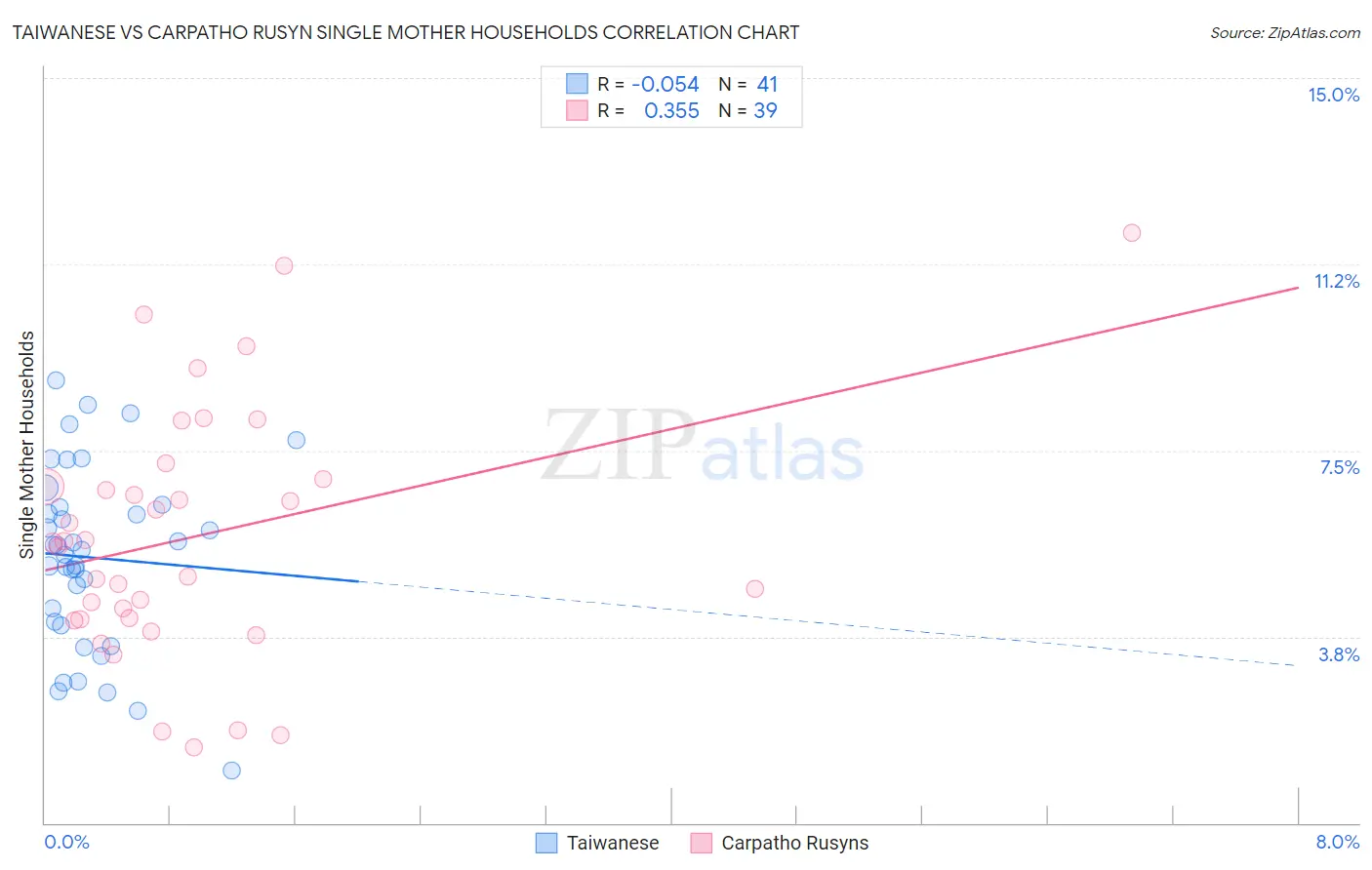 Taiwanese vs Carpatho Rusyn Single Mother Households