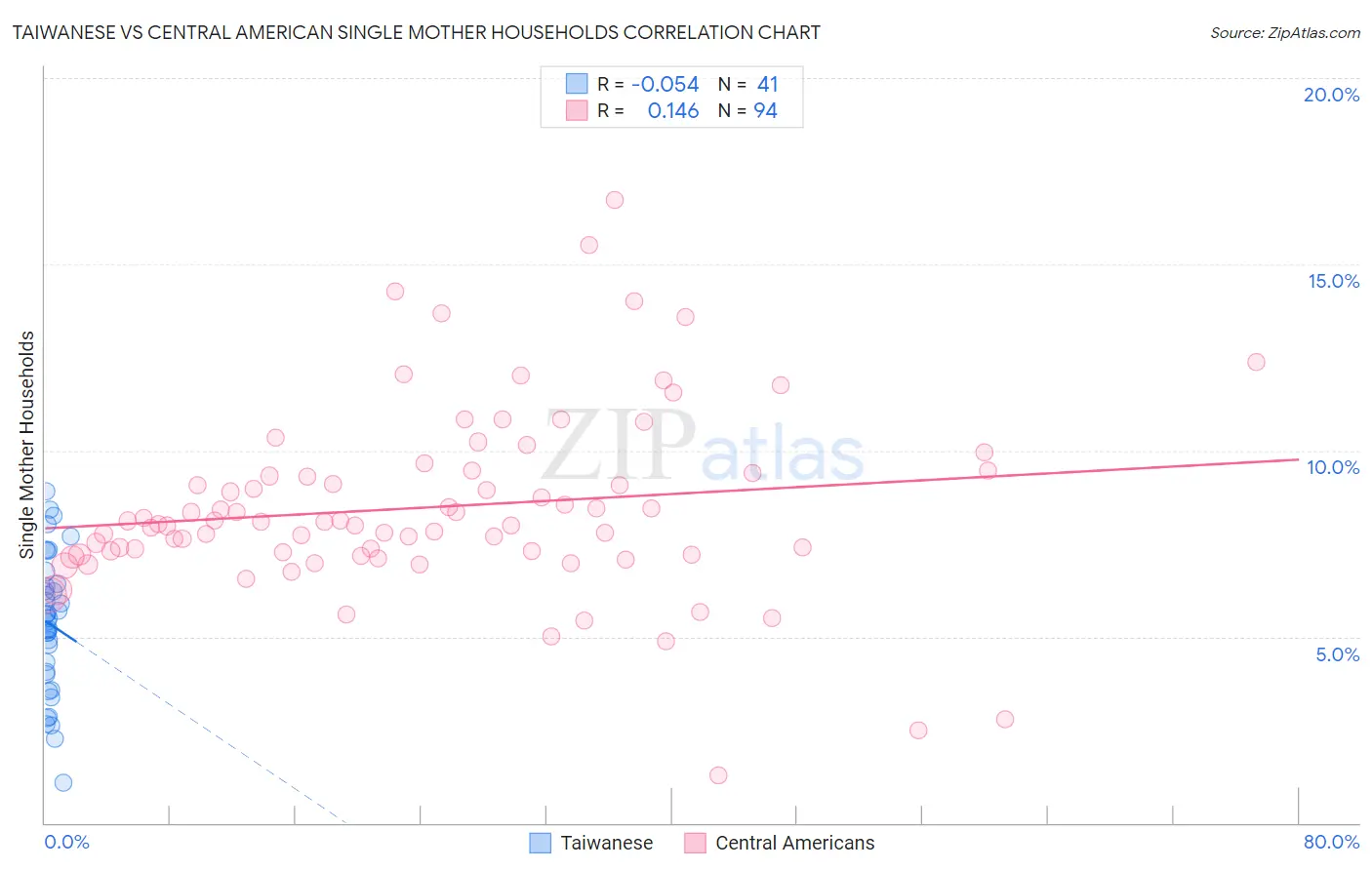 Taiwanese vs Central American Single Mother Households