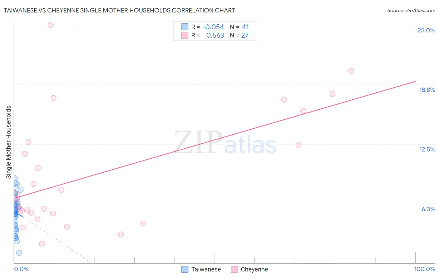 Taiwanese vs Cheyenne Single Mother Households