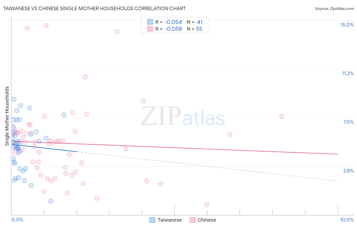 Taiwanese vs Chinese Single Mother Households