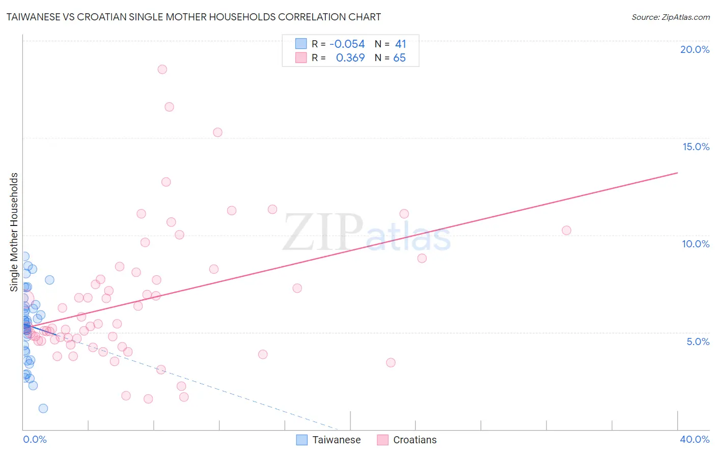 Taiwanese vs Croatian Single Mother Households