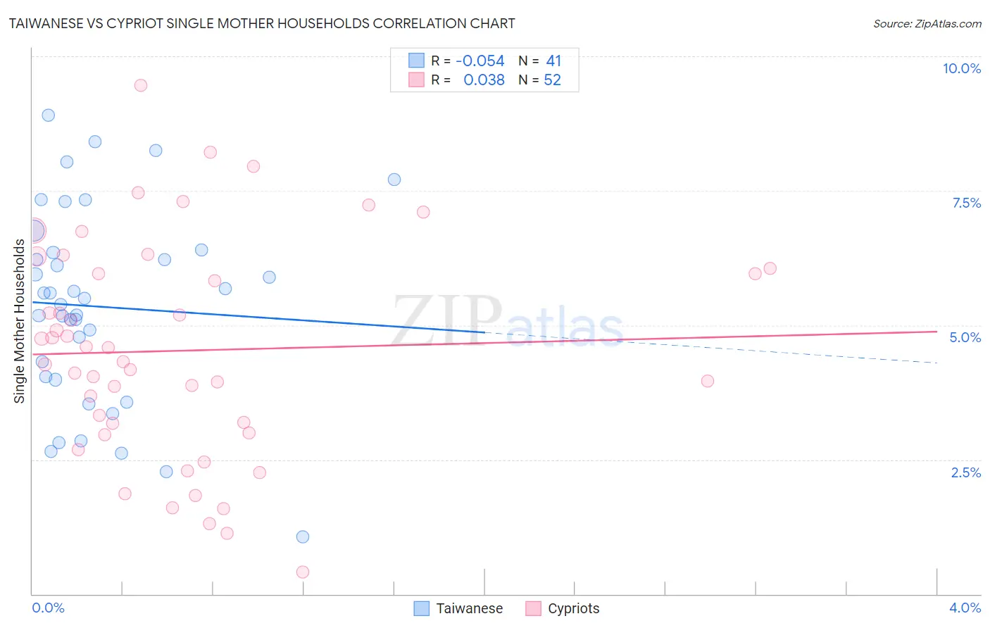 Taiwanese vs Cypriot Single Mother Households