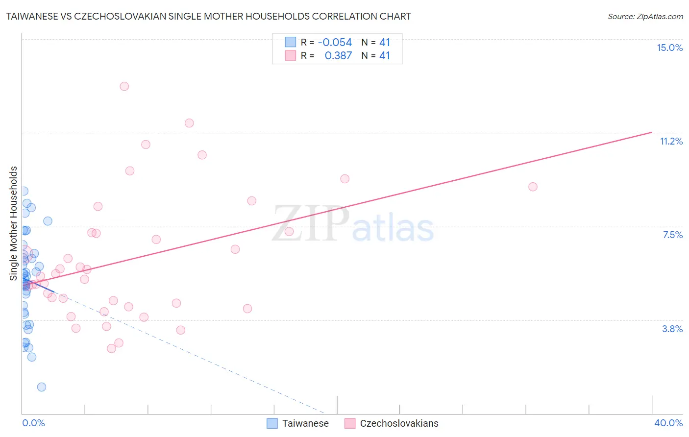 Taiwanese vs Czechoslovakian Single Mother Households